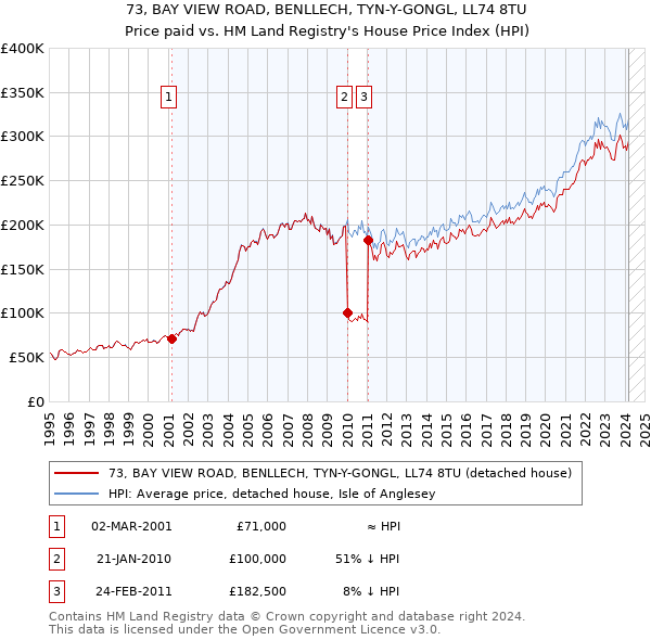 73, BAY VIEW ROAD, BENLLECH, TYN-Y-GONGL, LL74 8TU: Price paid vs HM Land Registry's House Price Index
