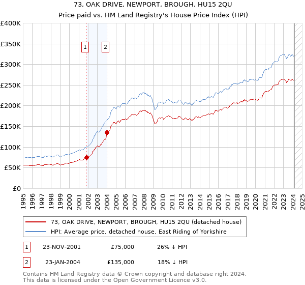73, OAK DRIVE, NEWPORT, BROUGH, HU15 2QU: Price paid vs HM Land Registry's House Price Index