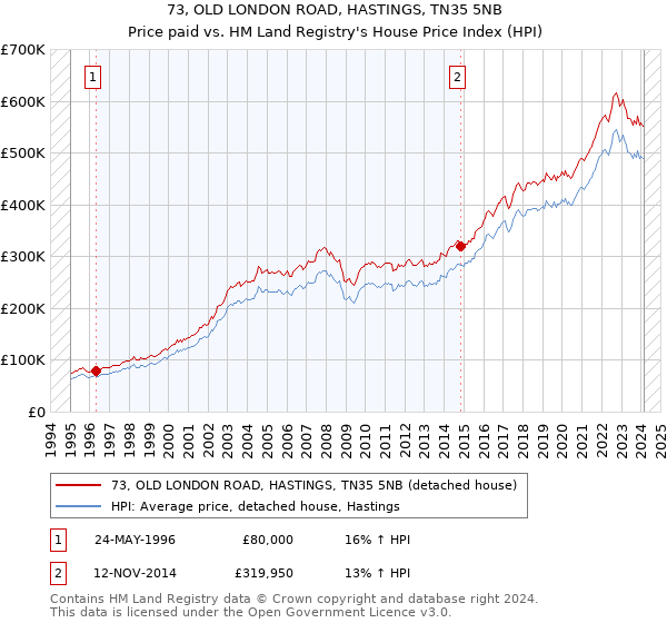 73, OLD LONDON ROAD, HASTINGS, TN35 5NB: Price paid vs HM Land Registry's House Price Index