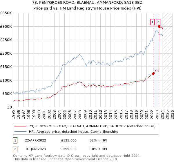 73, PENYGROES ROAD, BLAENAU, AMMANFORD, SA18 3BZ: Price paid vs HM Land Registry's House Price Index