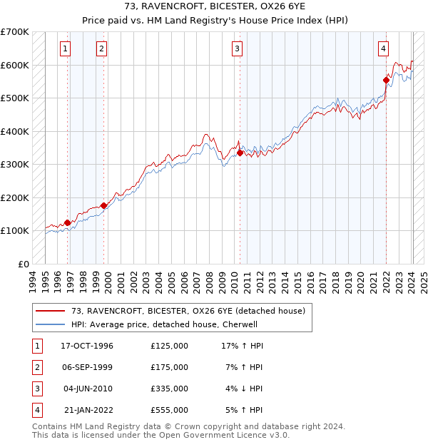 73, RAVENCROFT, BICESTER, OX26 6YE: Price paid vs HM Land Registry's House Price Index