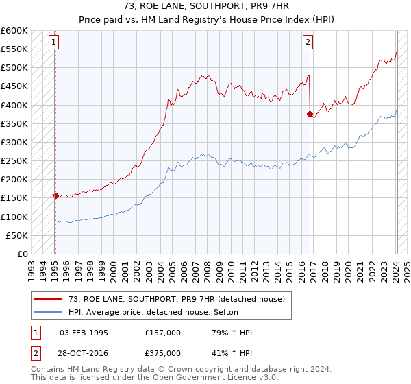 73, ROE LANE, SOUTHPORT, PR9 7HR: Price paid vs HM Land Registry's House Price Index