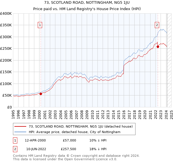 73, SCOTLAND ROAD, NOTTINGHAM, NG5 1JU: Price paid vs HM Land Registry's House Price Index