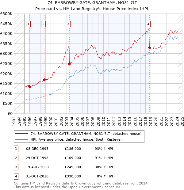 74, BARROWBY GATE, GRANTHAM, NG31 7LT: Price paid vs HM Land Registry's House Price Index