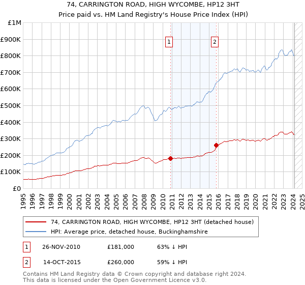 74, CARRINGTON ROAD, HIGH WYCOMBE, HP12 3HT: Price paid vs HM Land Registry's House Price Index