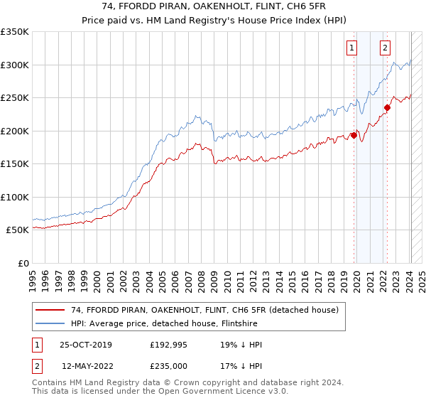 74, FFORDD PIRAN, OAKENHOLT, FLINT, CH6 5FR: Price paid vs HM Land Registry's House Price Index