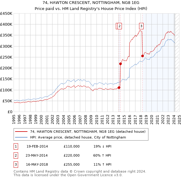 74, HAWTON CRESCENT, NOTTINGHAM, NG8 1EG: Price paid vs HM Land Registry's House Price Index