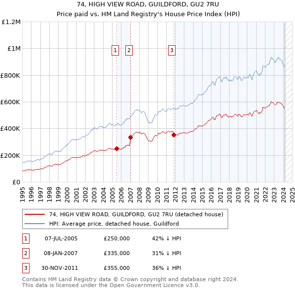 74, HIGH VIEW ROAD, GUILDFORD, GU2 7RU: Price paid vs HM Land Registry's House Price Index