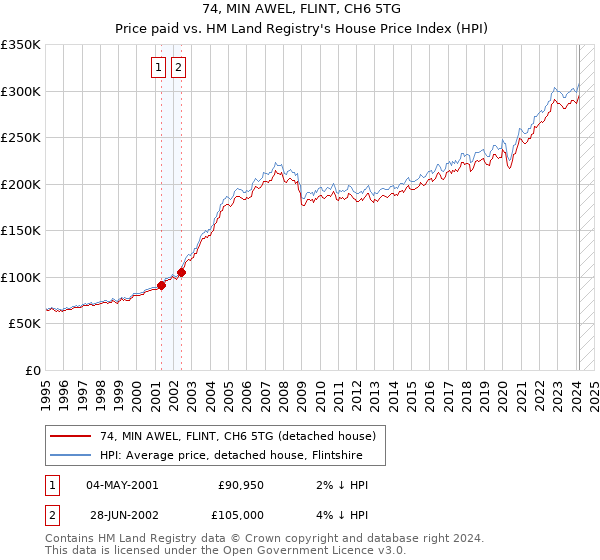 74, MIN AWEL, FLINT, CH6 5TG: Price paid vs HM Land Registry's House Price Index
