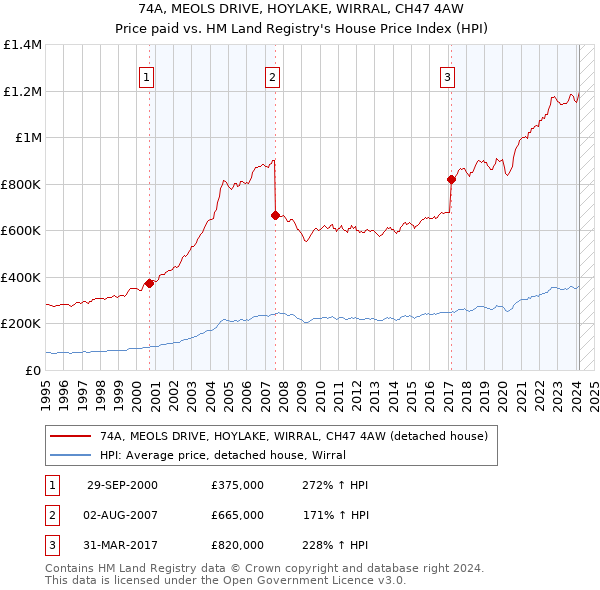 74A, MEOLS DRIVE, HOYLAKE, WIRRAL, CH47 4AW: Price paid vs HM Land Registry's House Price Index