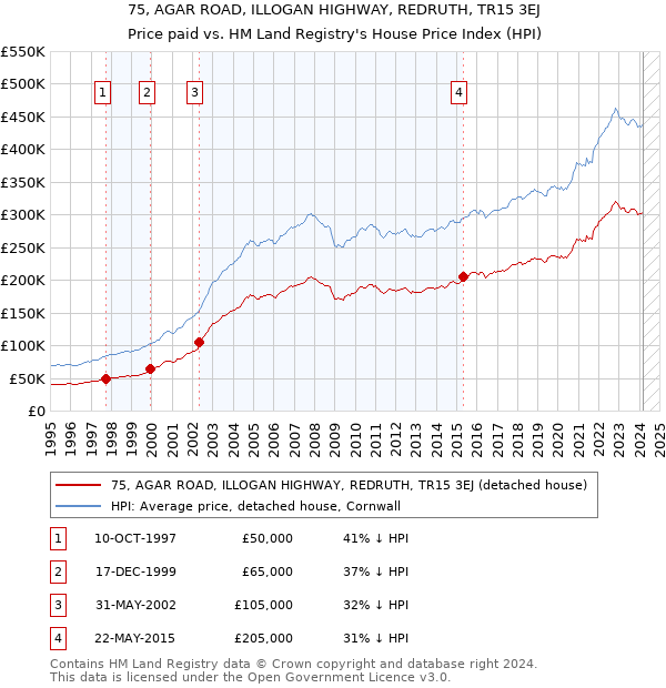 75, AGAR ROAD, ILLOGAN HIGHWAY, REDRUTH, TR15 3EJ: Price paid vs HM Land Registry's House Price Index