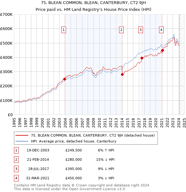 75, BLEAN COMMON, BLEAN, CANTERBURY, CT2 9JH: Price paid vs HM Land Registry's House Price Index