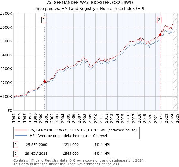 75, GERMANDER WAY, BICESTER, OX26 3WD: Price paid vs HM Land Registry's House Price Index