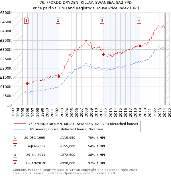 76, FFORDD DRYDEN, KILLAY, SWANSEA, SA2 7PD: Price paid vs HM Land Registry's House Price Index