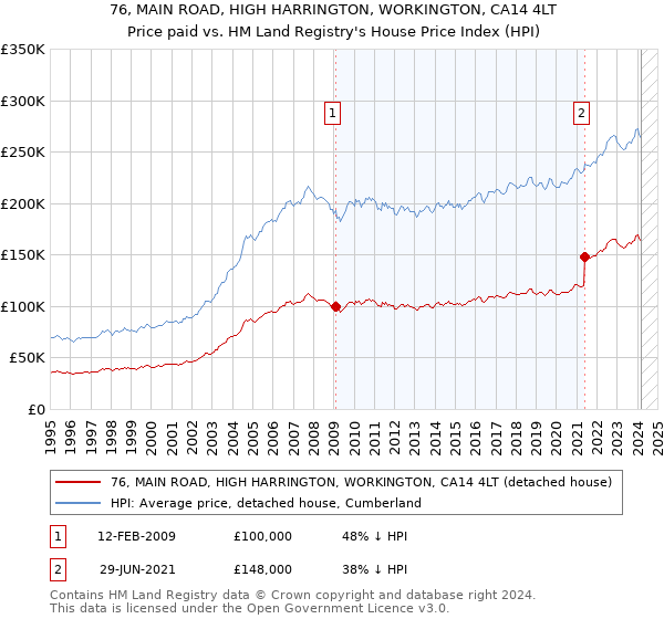 76, MAIN ROAD, HIGH HARRINGTON, WORKINGTON, CA14 4LT: Price paid vs HM Land Registry's House Price Index