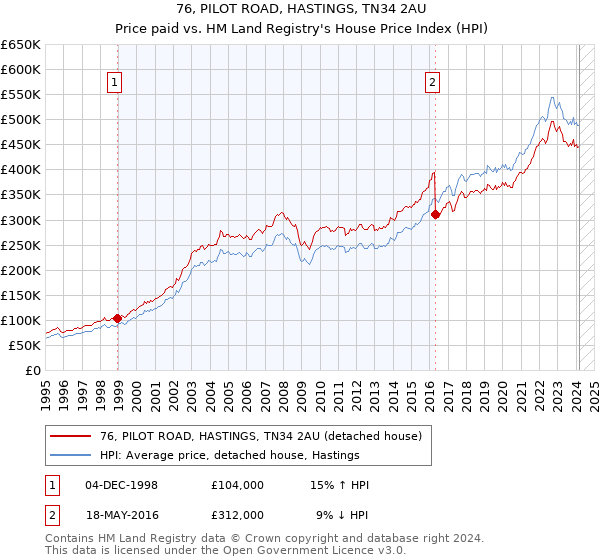 76, PILOT ROAD, HASTINGS, TN34 2AU: Price paid vs HM Land Registry's House Price Index