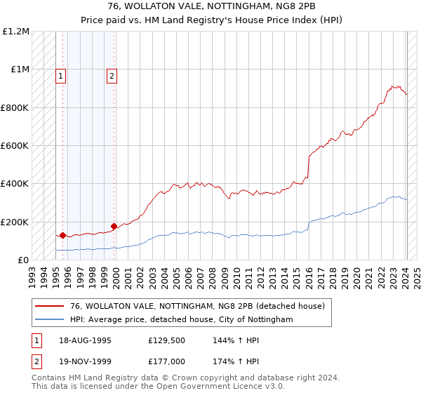76, WOLLATON VALE, NOTTINGHAM, NG8 2PB: Price paid vs HM Land Registry's House Price Index