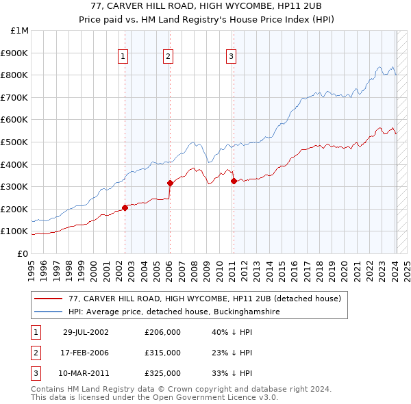 77, CARVER HILL ROAD, HIGH WYCOMBE, HP11 2UB: Price paid vs HM Land Registry's House Price Index