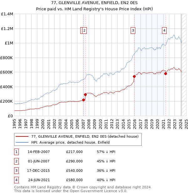 77, GLENVILLE AVENUE, ENFIELD, EN2 0ES: Price paid vs HM Land Registry's House Price Index