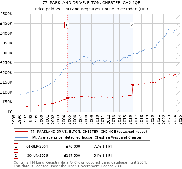 77, PARKLAND DRIVE, ELTON, CHESTER, CH2 4QE: Price paid vs HM Land Registry's House Price Index