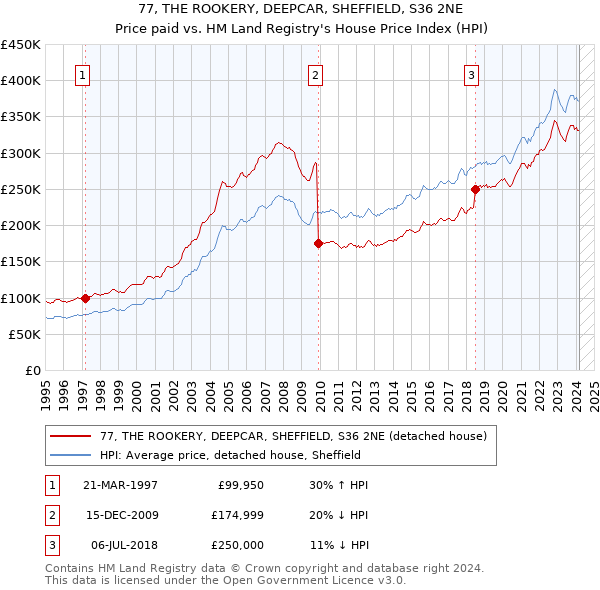 77, THE ROOKERY, DEEPCAR, SHEFFIELD, S36 2NE: Price paid vs HM Land Registry's House Price Index