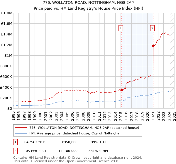 776, WOLLATON ROAD, NOTTINGHAM, NG8 2AP: Price paid vs HM Land Registry's House Price Index