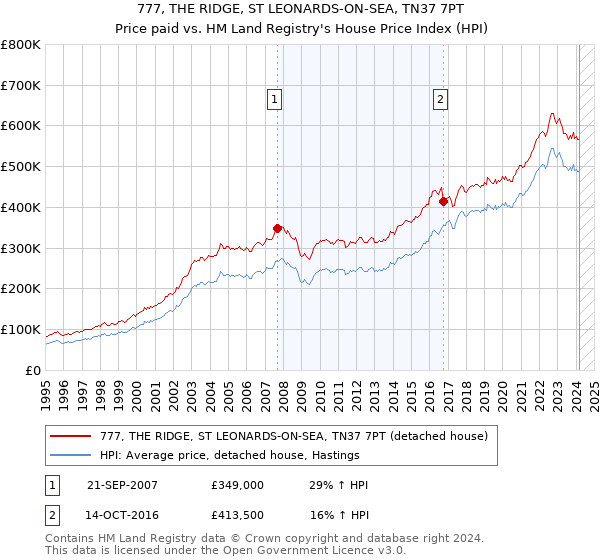777, THE RIDGE, ST LEONARDS-ON-SEA, TN37 7PT: Price paid vs HM Land Registry's House Price Index