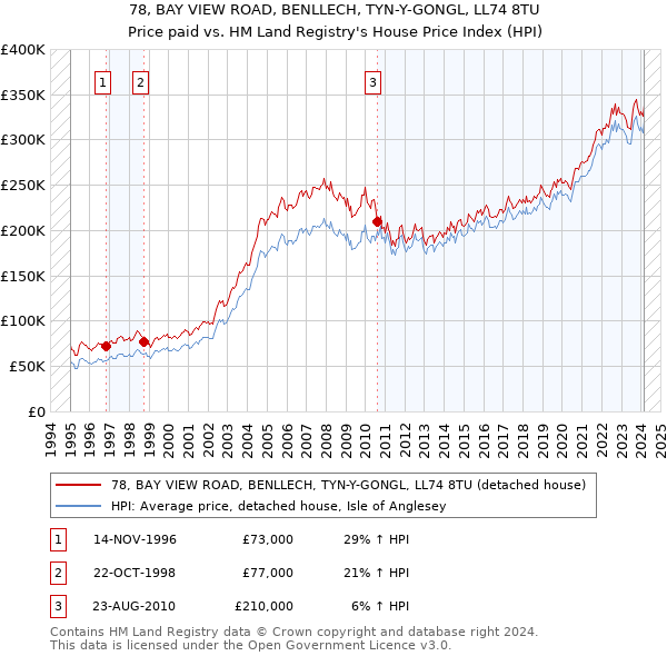 78, BAY VIEW ROAD, BENLLECH, TYN-Y-GONGL, LL74 8TU: Price paid vs HM Land Registry's House Price Index