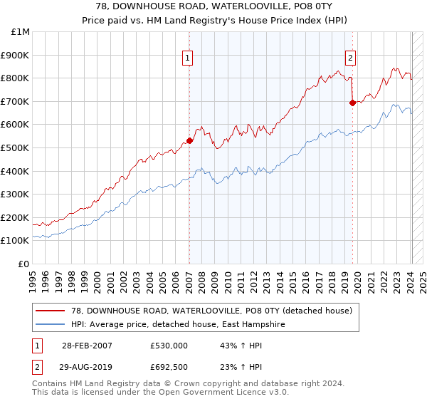 78, DOWNHOUSE ROAD, WATERLOOVILLE, PO8 0TY: Price paid vs HM Land Registry's House Price Index
