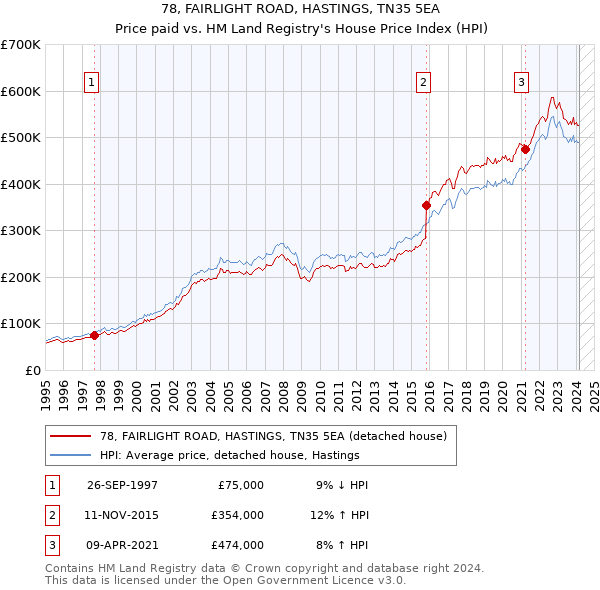78, FAIRLIGHT ROAD, HASTINGS, TN35 5EA: Price paid vs HM Land Registry's House Price Index