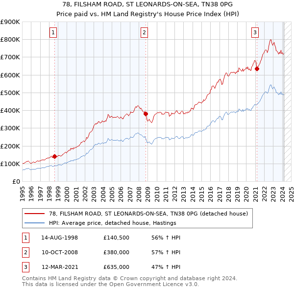 78, FILSHAM ROAD, ST LEONARDS-ON-SEA, TN38 0PG: Price paid vs HM Land Registry's House Price Index
