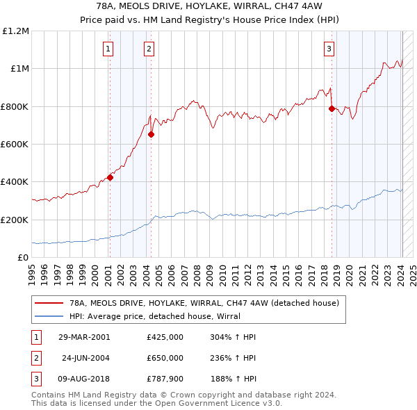 78A, MEOLS DRIVE, HOYLAKE, WIRRAL, CH47 4AW: Price paid vs HM Land Registry's House Price Index