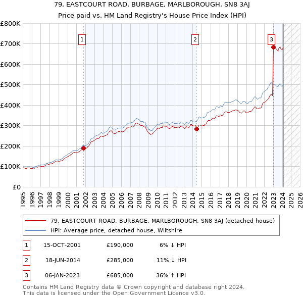 79, EASTCOURT ROAD, BURBAGE, MARLBOROUGH, SN8 3AJ: Price paid vs HM Land Registry's House Price Index