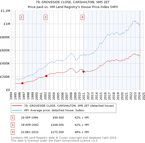 79, GROVESIDE CLOSE, CARSHALTON, SM5 2ET: Price paid vs HM Land Registry's House Price Index