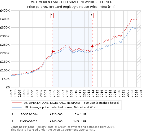 79, LIMEKILN LANE, LILLESHALL, NEWPORT, TF10 9EU: Price paid vs HM Land Registry's House Price Index