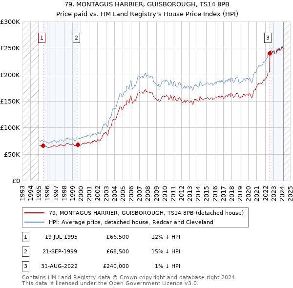 79, MONTAGUS HARRIER, GUISBOROUGH, TS14 8PB: Price paid vs HM Land Registry's House Price Index