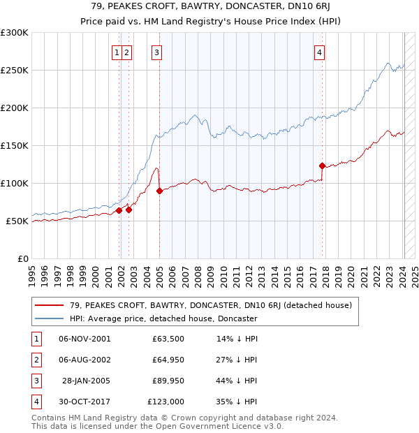 79, PEAKES CROFT, BAWTRY, DONCASTER, DN10 6RJ: Price paid vs HM Land Registry's House Price Index