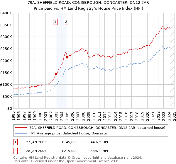 79A, SHEFFIELD ROAD, CONISBROUGH, DONCASTER, DN12 2AR: Price paid vs HM Land Registry's House Price Index
