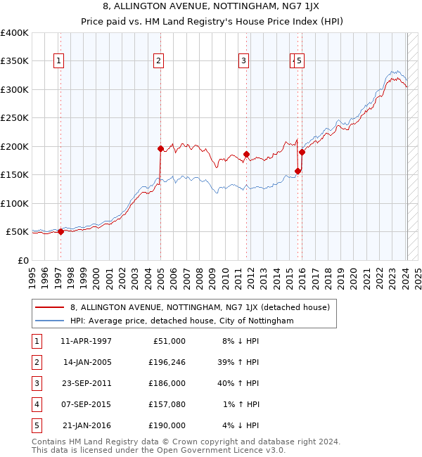 8, ALLINGTON AVENUE, NOTTINGHAM, NG7 1JX: Price paid vs HM Land Registry's House Price Index