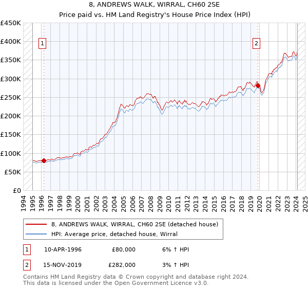 8, ANDREWS WALK, WIRRAL, CH60 2SE: Price paid vs HM Land Registry's House Price Index