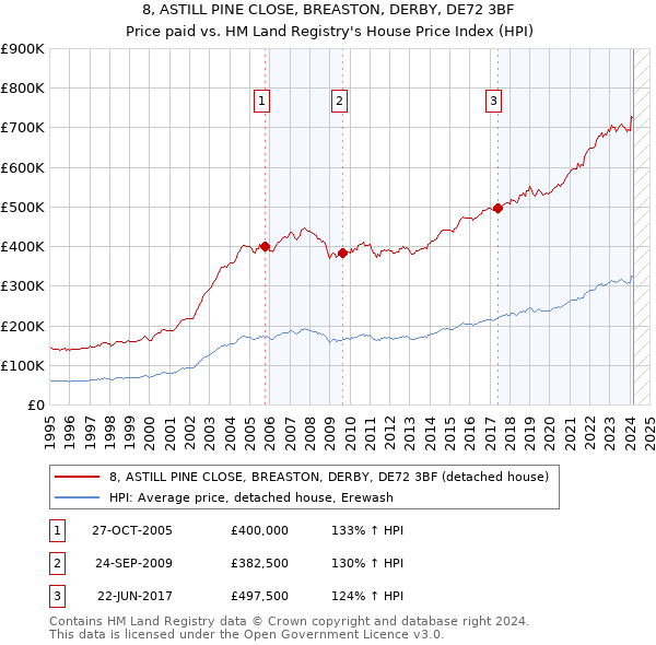 8, ASTILL PINE CLOSE, BREASTON, DERBY, DE72 3BF: Price paid vs HM Land Registry's House Price Index