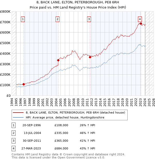 8, BACK LANE, ELTON, PETERBOROUGH, PE8 6RH: Price paid vs HM Land Registry's House Price Index