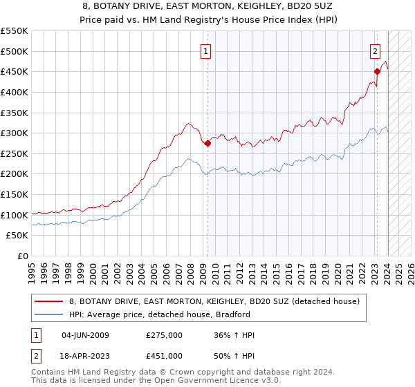 8, BOTANY DRIVE, EAST MORTON, KEIGHLEY, BD20 5UZ: Price paid vs HM Land Registry's House Price Index