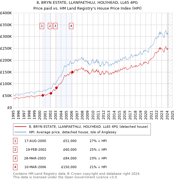 8, BRYN ESTATE, LLANFAETHLU, HOLYHEAD, LL65 4PG: Price paid vs HM Land Registry's House Price Index
