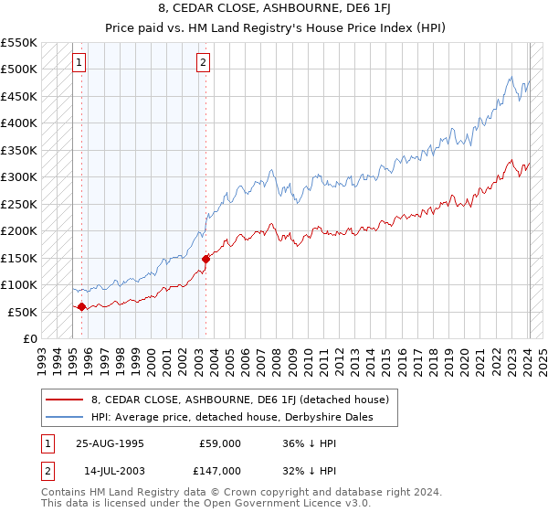 8, CEDAR CLOSE, ASHBOURNE, DE6 1FJ: Price paid vs HM Land Registry's House Price Index