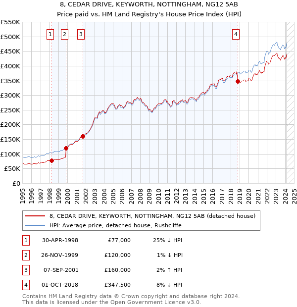 8, CEDAR DRIVE, KEYWORTH, NOTTINGHAM, NG12 5AB: Price paid vs HM Land Registry's House Price Index