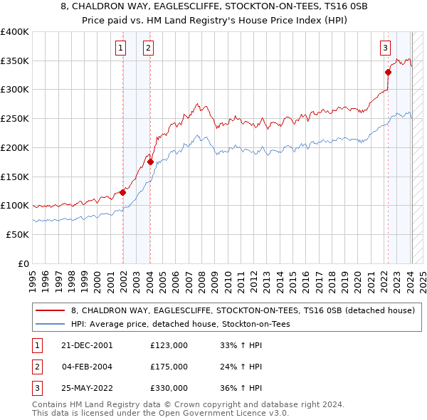 8, CHALDRON WAY, EAGLESCLIFFE, STOCKTON-ON-TEES, TS16 0SB: Price paid vs HM Land Registry's House Price Index