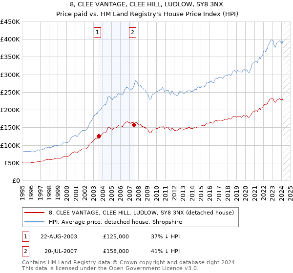 8, CLEE VANTAGE, CLEE HILL, LUDLOW, SY8 3NX: Price paid vs HM Land Registry's House Price Index