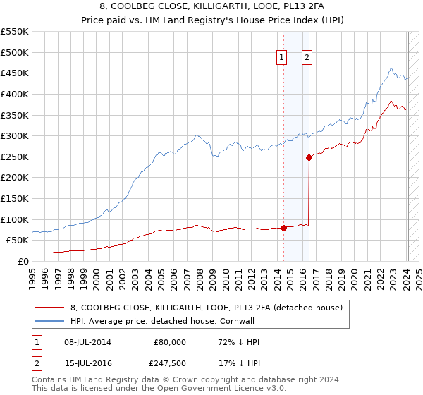8, COOLBEG CLOSE, KILLIGARTH, LOOE, PL13 2FA: Price paid vs HM Land Registry's House Price Index