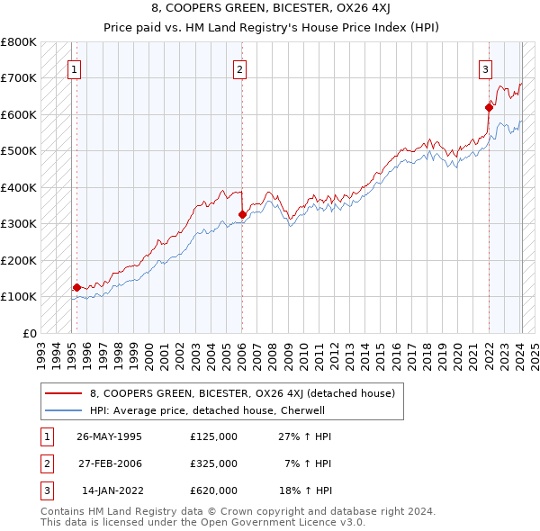 8, COOPERS GREEN, BICESTER, OX26 4XJ: Price paid vs HM Land Registry's House Price Index